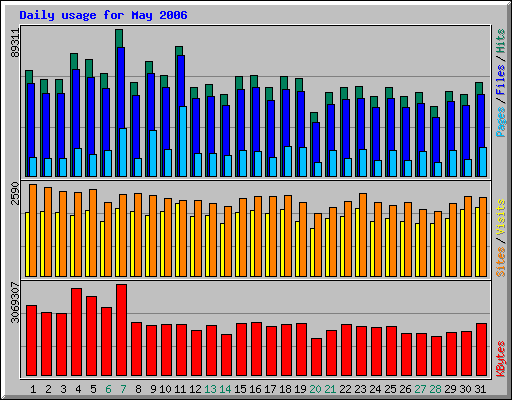 Daily usage for May 2006