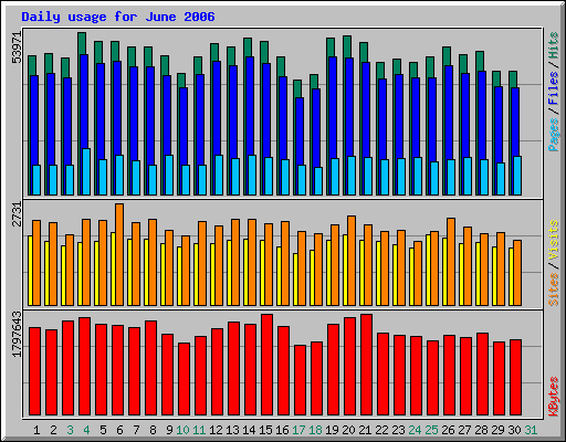 Daily usage for June 2006