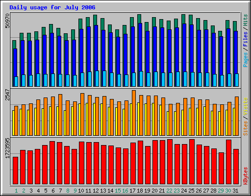 Daily usage for July 2006