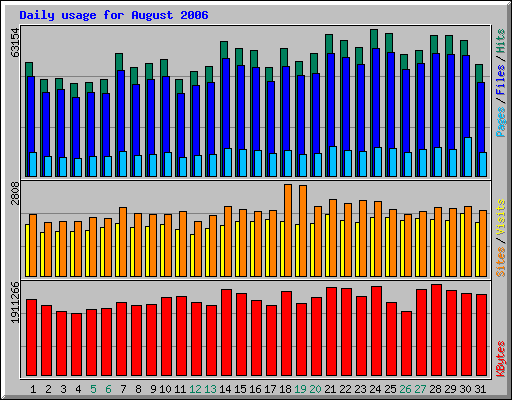 Daily usage for August 2006