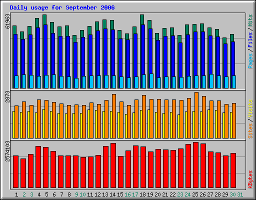 Daily usage for September 2006