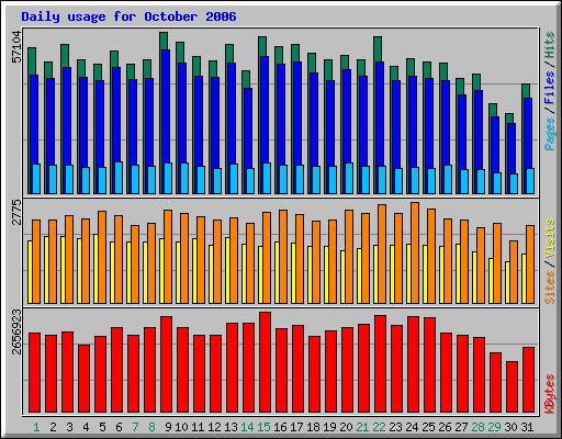 Daily usage for October 2006