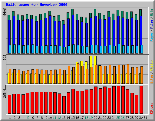 Daily usage for November 2006