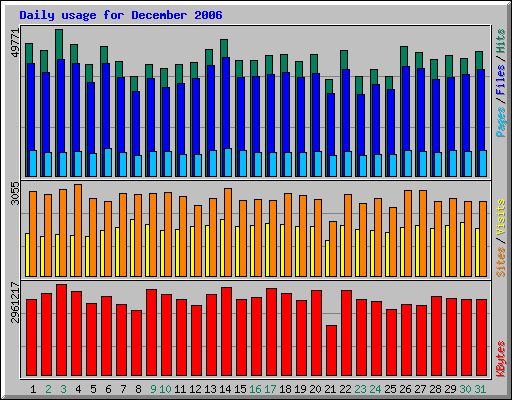 Daily usage for December 2006