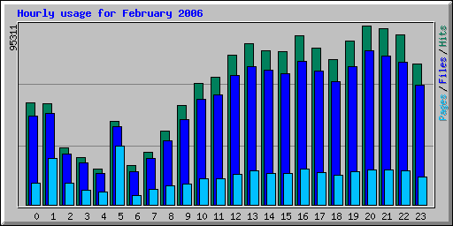 Hourly usage for February 2006