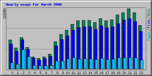 Hourly usage for March 2006