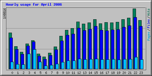 Hourly usage for April 2006