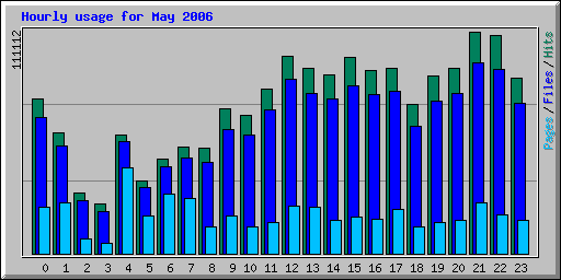Hourly usage for May 2006