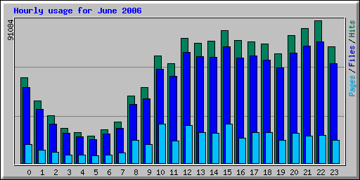 Hourly usage for June 2006