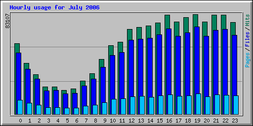 Hourly usage for July 2006