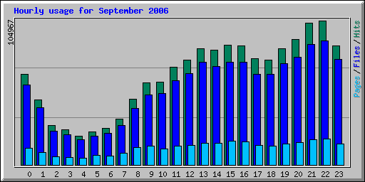 Hourly usage for September 2006