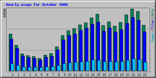 Hourly usage for October 2006