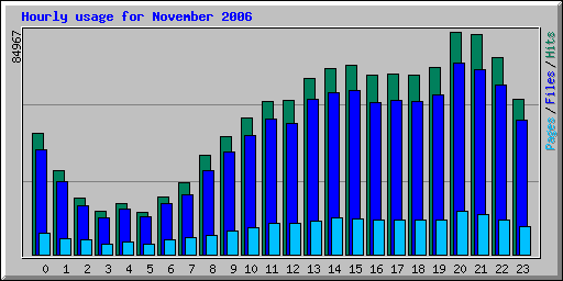 Hourly usage for November 2006