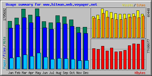 Usage summary for www.hitman.web.voyager.net