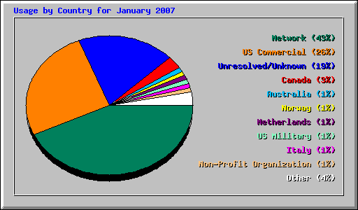 Usage by Country for January 2007