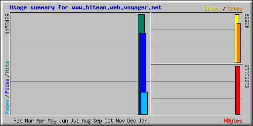 Usage summary for www.hitman.web.voyager.net